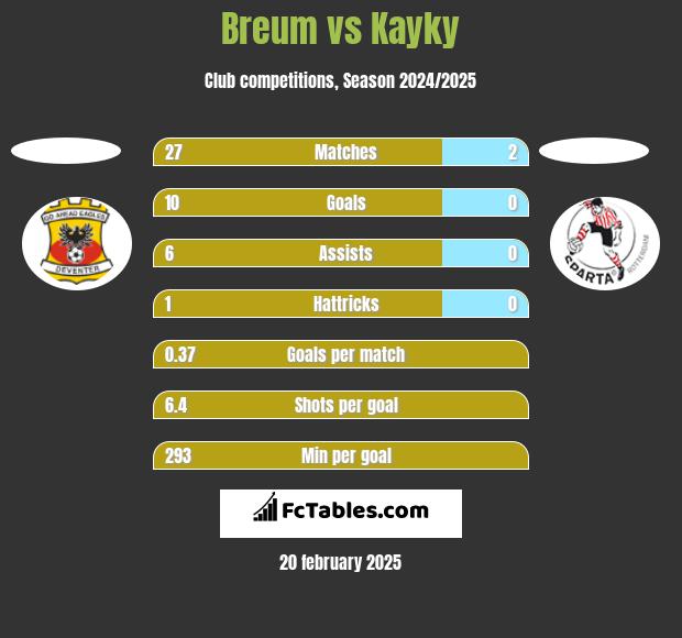 Breum vs Kayky h2h player stats