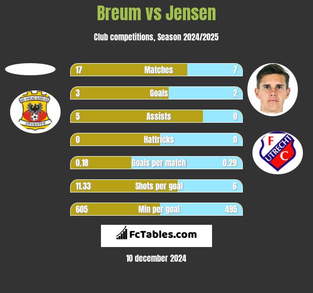 Breum vs Jensen h2h player stats