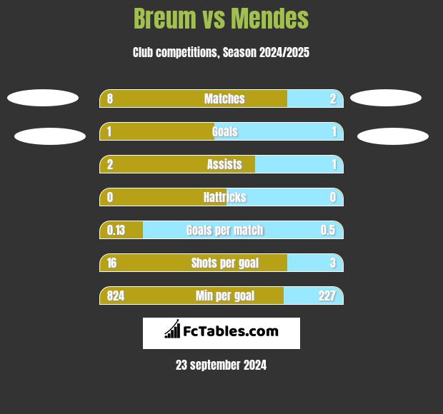 Breum vs Mendes h2h player stats