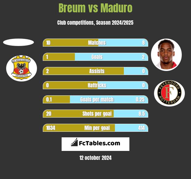 Breum vs Maduro h2h player stats