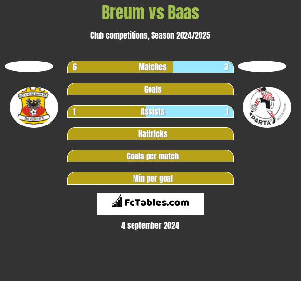 Breum vs Baas h2h player stats