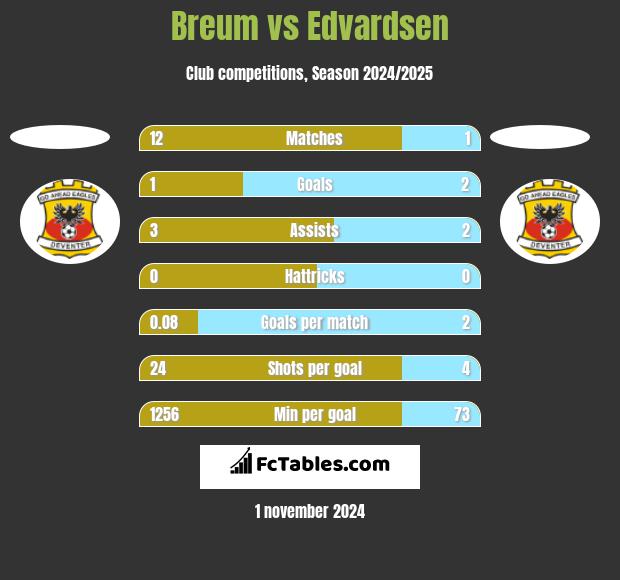 Breum vs Edvardsen h2h player stats