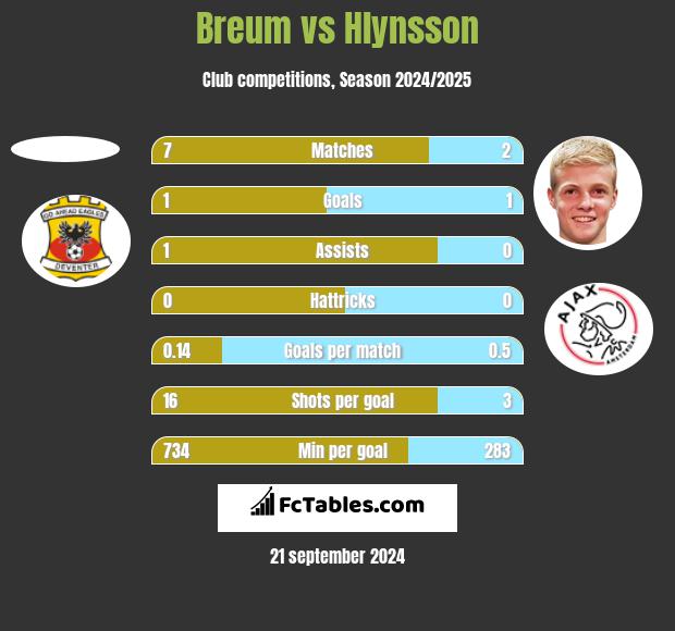 Breum vs Hlynsson h2h player stats