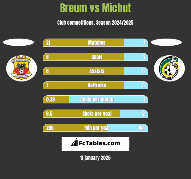 Breum vs Michut h2h player stats