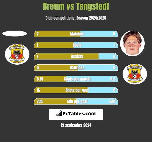 Breum vs Tengstedt h2h player stats