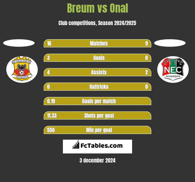 Breum vs Onal h2h player stats