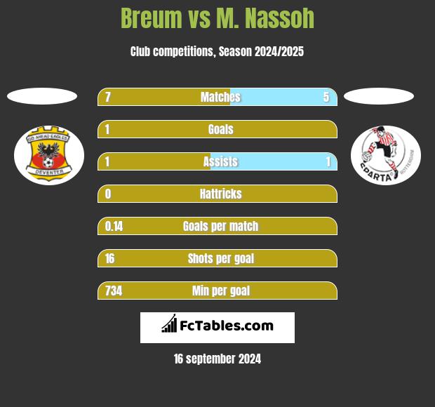 Breum vs M. Nassoh h2h player stats