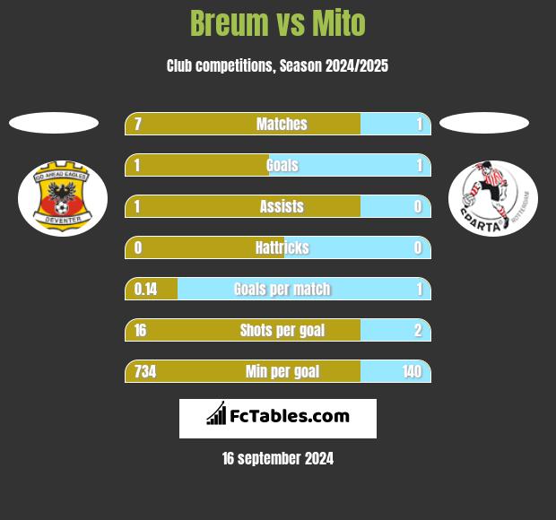 Breum vs Mito h2h player stats