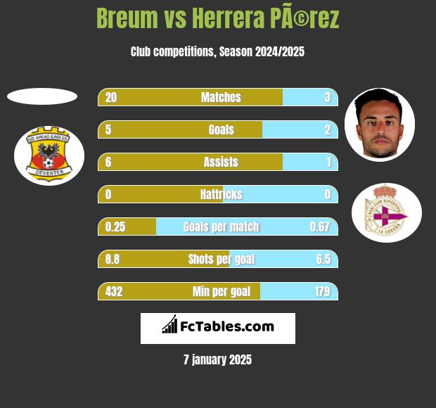 Breum vs Herrera PÃ©rez h2h player stats