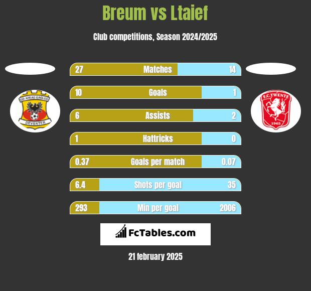 Breum vs Ltaief h2h player stats