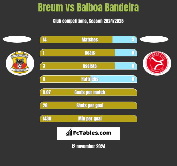 Breum vs Balboa Bandeira h2h player stats