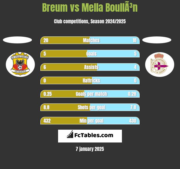 Breum vs Mella BoullÃ³n h2h player stats