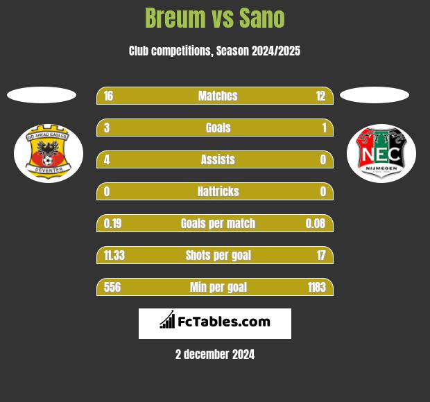 Breum vs Sano h2h player stats