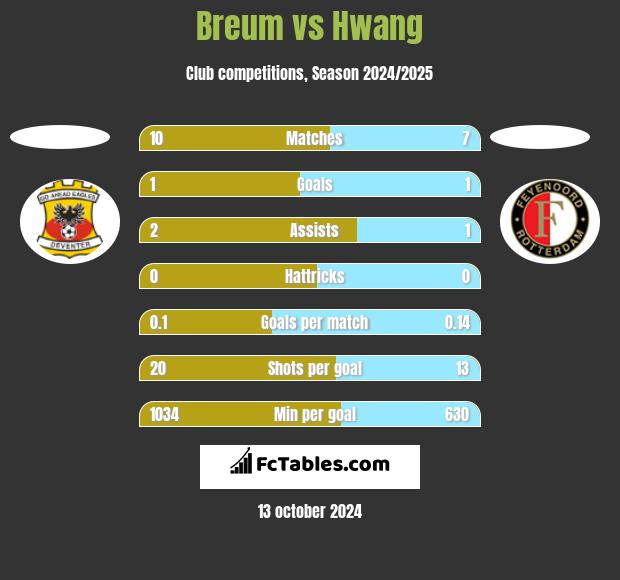 Breum vs Hwang h2h player stats