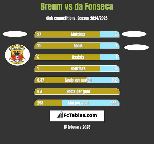 Breum vs da Fonseca h2h player stats