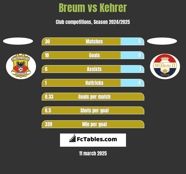 Breum vs Kehrer h2h player stats