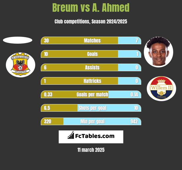 Breum vs A. Ahmed h2h player stats