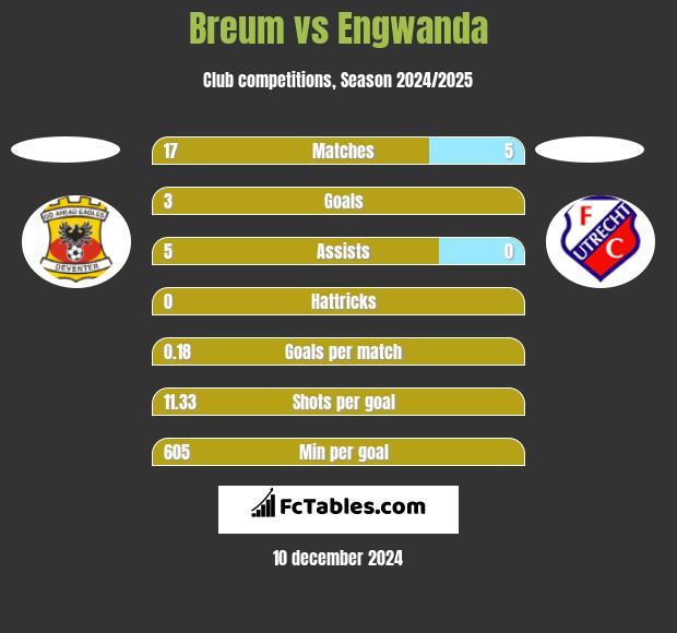 Breum vs Engwanda h2h player stats