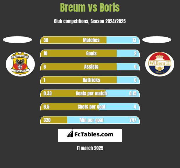 Breum vs Boris h2h player stats