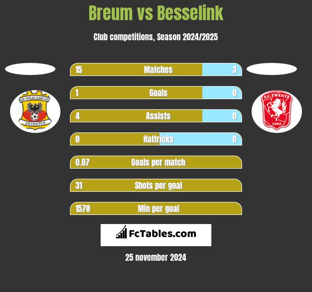 Breum vs Besselink h2h player stats