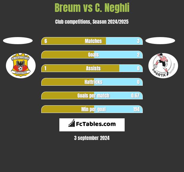 Breum vs C. Neghli h2h player stats