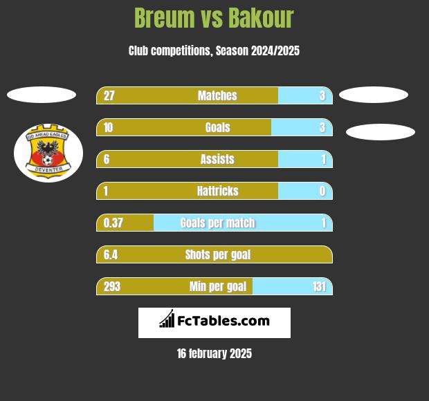 Breum vs Bakour h2h player stats