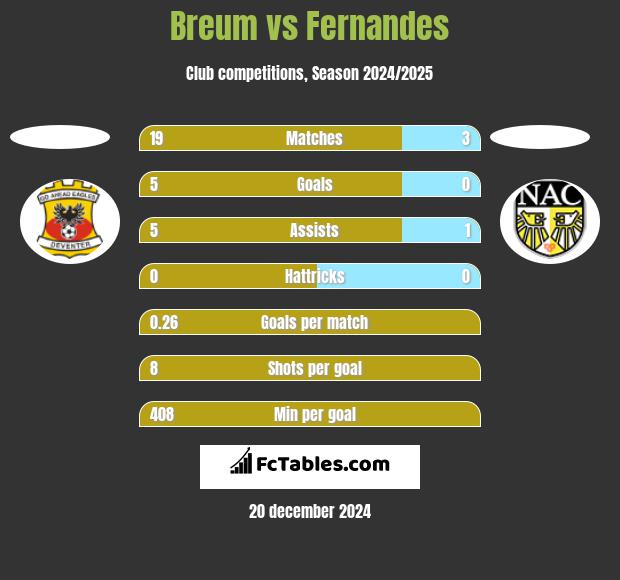 Breum vs Fernandes h2h player stats