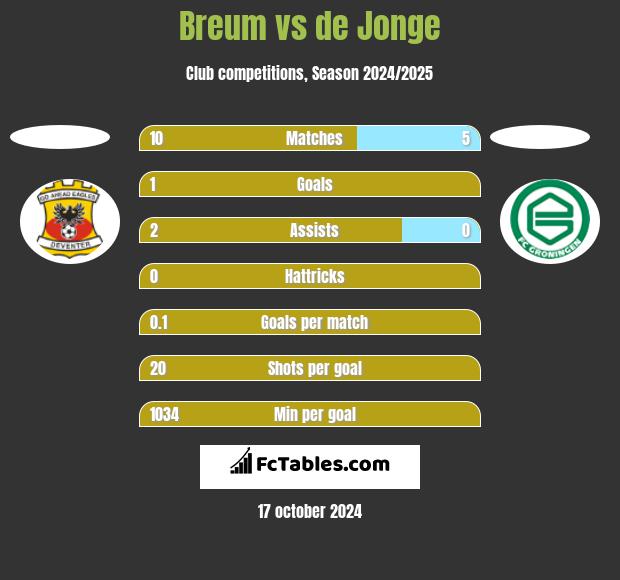 Breum vs de Jonge h2h player stats