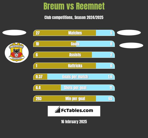 Breum vs Reemnet h2h player stats