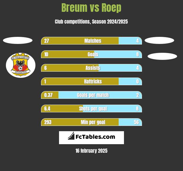 Breum vs Roep h2h player stats