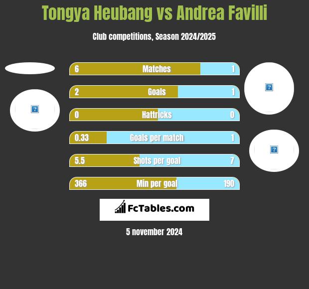 Tongya Heubang vs Andrea Favilli h2h player stats