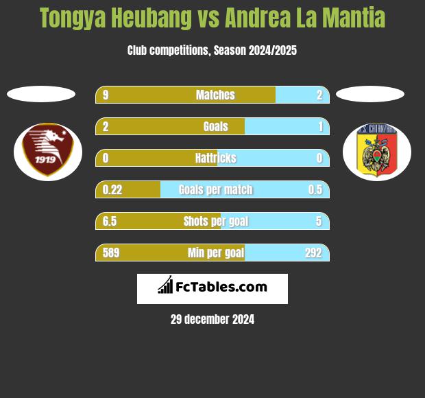 Tongya Heubang vs Andrea La Mantia h2h player stats