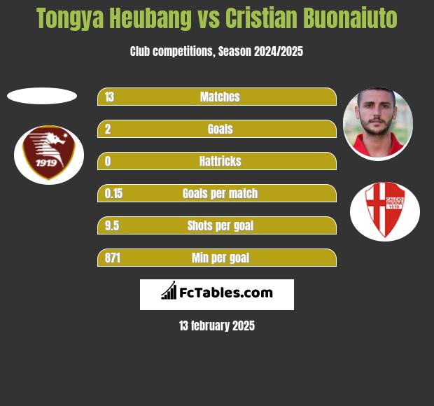 Tongya Heubang vs Cristian Buonaiuto h2h player stats