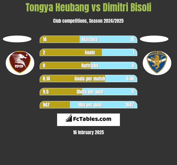 Tongya Heubang vs Dimitri Bisoli h2h player stats