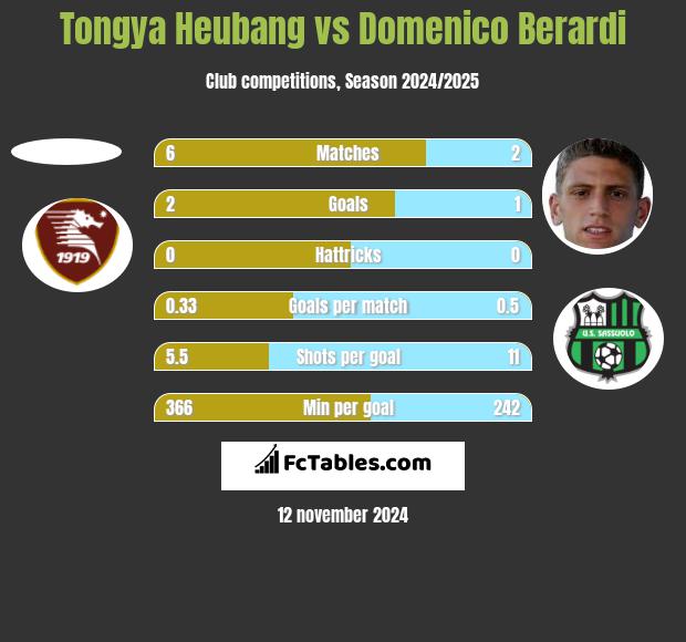 Tongya Heubang vs Domenico Berardi h2h player stats