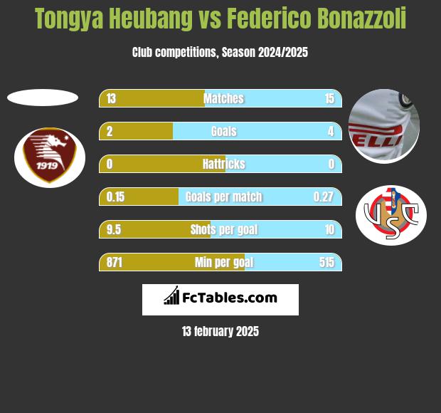 Tongya Heubang vs Federico Bonazzoli h2h player stats