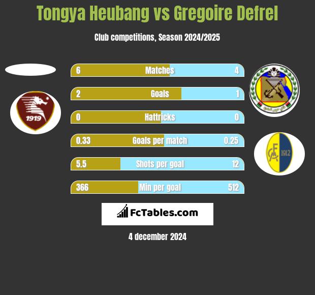 Tongya Heubang vs Gregoire Defrel h2h player stats