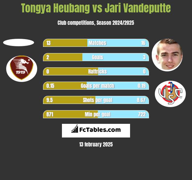 Tongya Heubang vs Jari Vandeputte h2h player stats