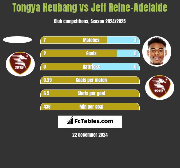 Tongya Heubang vs Jeff Reine-Adelaide h2h player stats