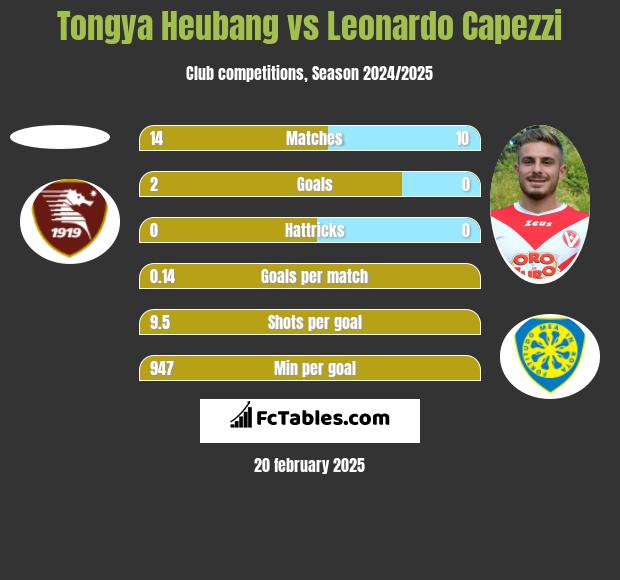 Tongya Heubang vs Leonardo Capezzi h2h player stats