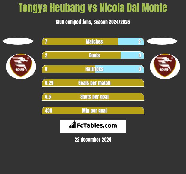 Tongya Heubang vs Nicola Dal Monte h2h player stats