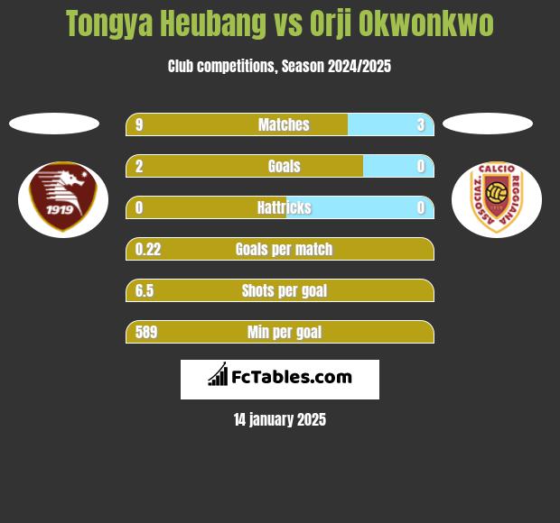 Tongya Heubang vs Orji Okwonkwo h2h player stats