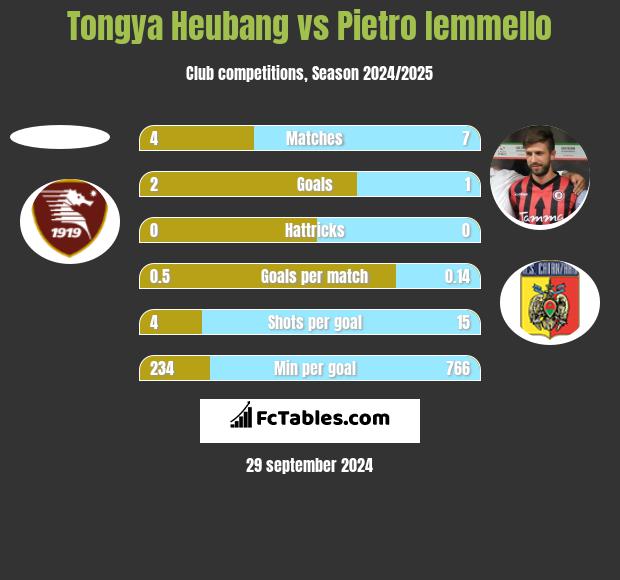 Tongya Heubang vs Pietro Iemmello h2h player stats