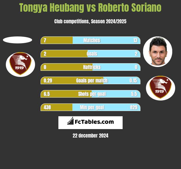 Tongya Heubang vs Roberto Soriano h2h player stats