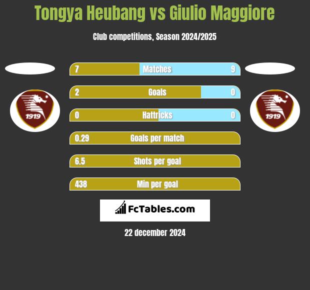 Tongya Heubang vs Giulio Maggiore h2h player stats