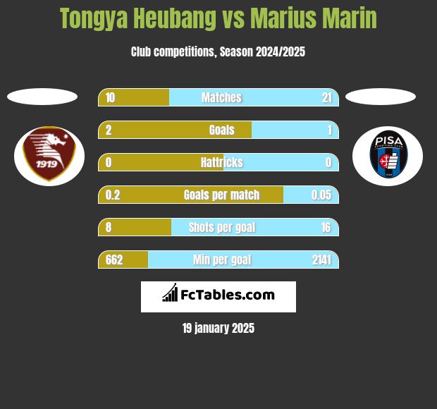 Tongya Heubang vs Marius Marin h2h player stats