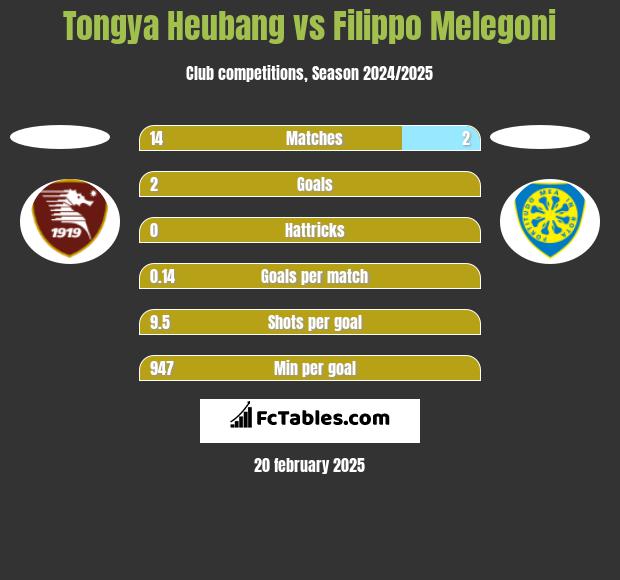 Tongya Heubang vs Filippo Melegoni h2h player stats