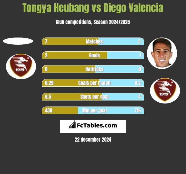 Tongya Heubang vs Diego Valencia h2h player stats