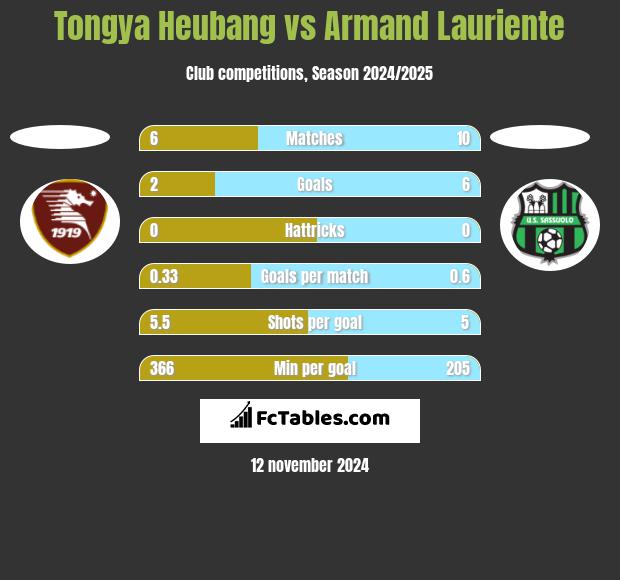 Tongya Heubang vs Armand Lauriente h2h player stats