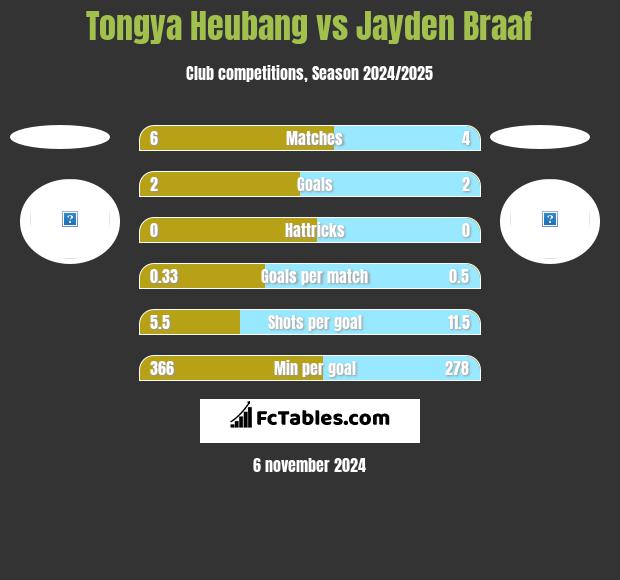 Tongya Heubang vs Jayden Braaf h2h player stats